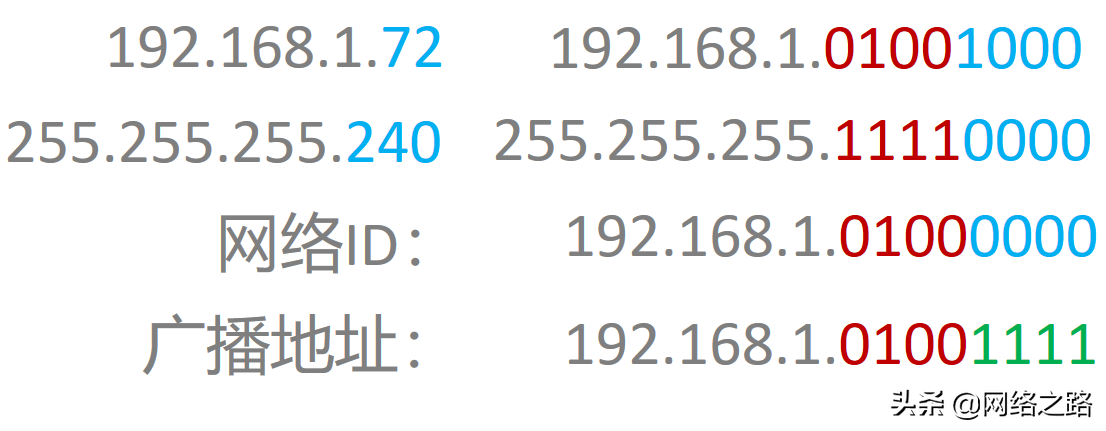 记住3个部分、2个地址，1个公式，你也能轻松划分子网