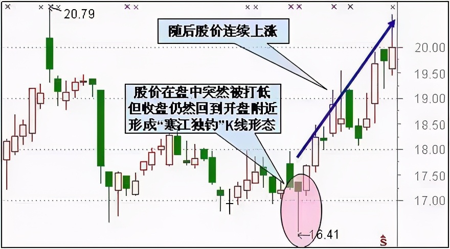 如何看股市k線圖圖解最適合抄底的30種k線形態