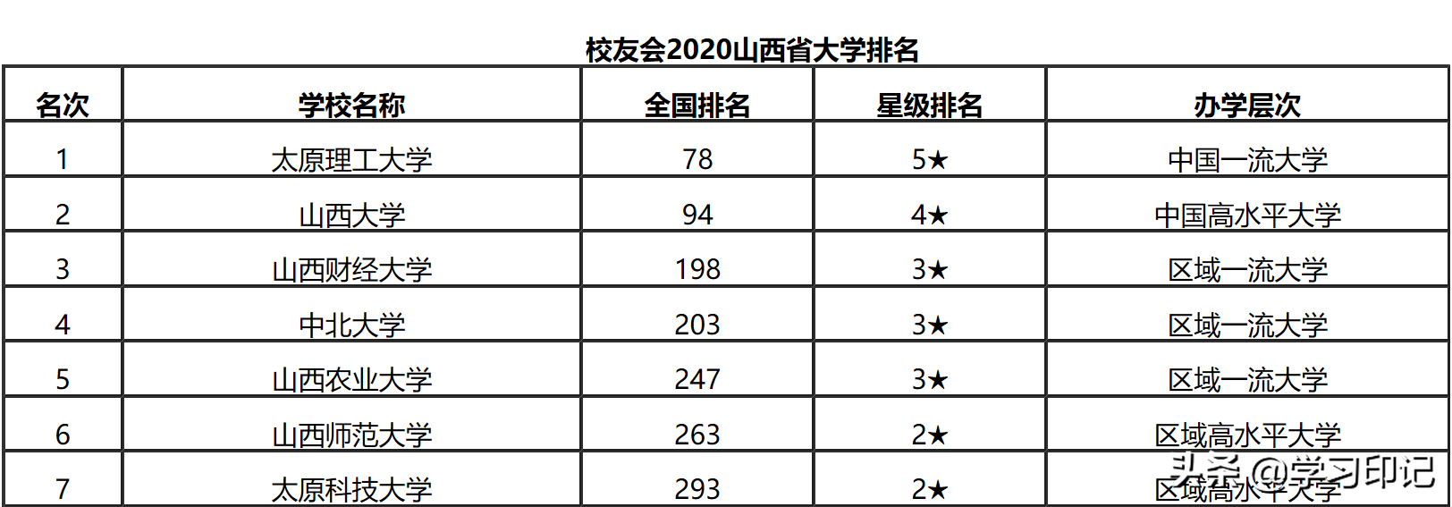 山西高校排名，划分为4个档次，中北大学第四