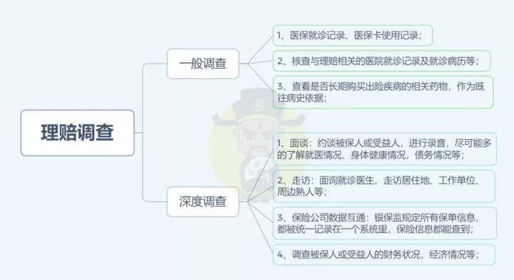 出险了，保险公司怎么查我们？