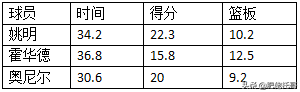 巅峰姚明在联盟中锋处于什么水平(姚明当过NBA第一中锋吗？巅峰赛季的姚明究竟属于什么地位？)