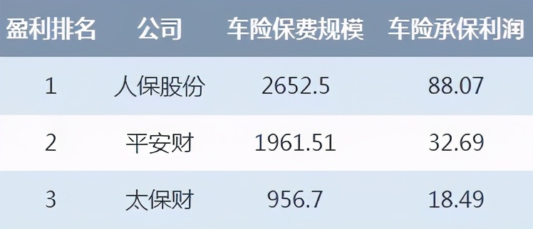 2020车险利润大盘点：做得越多亏得越狠？