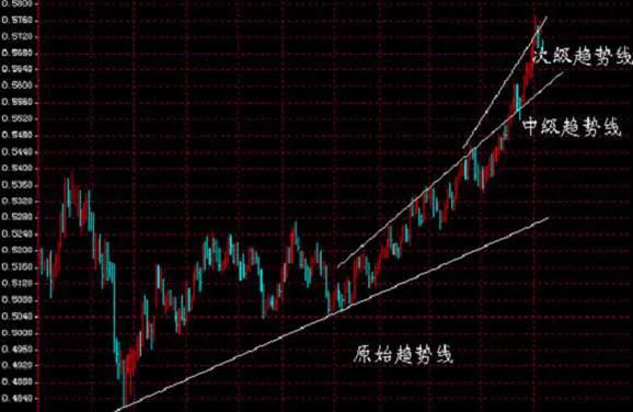外汇基础技术分析