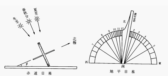 日晷怎么放置(中国古代的计时仪器-圭表和日晷)