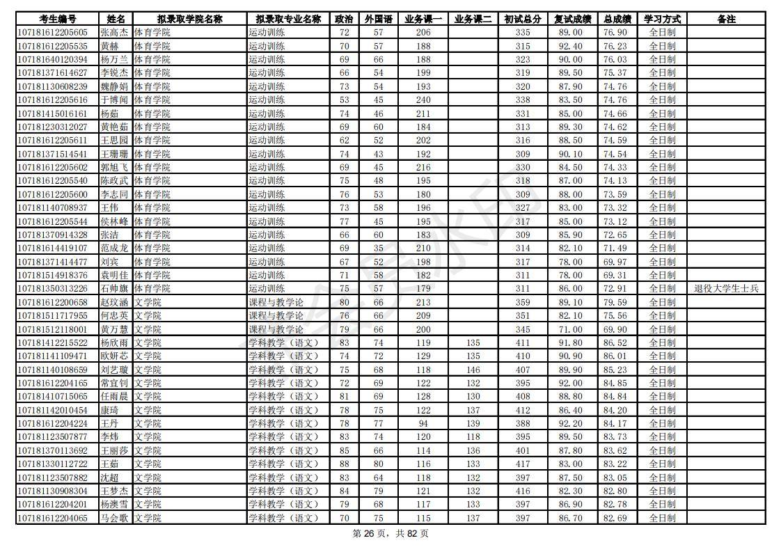 新祥旭：陕西师范大学21年考研拟录取考生名单，录取人数、分数线