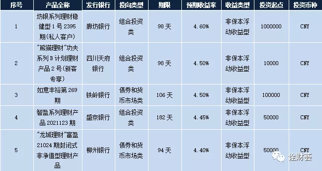 最高收益4.70%!本周在售银行理财产品排行榜出炉