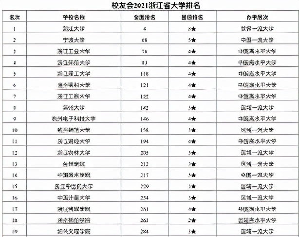 浙江省高校排名出炉，浙大地位无可撼动，杭州电子科技无缘前五