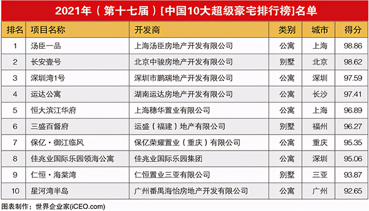 2021中国10大豪宅，汤臣一品第一，上海、北京、深圳最多