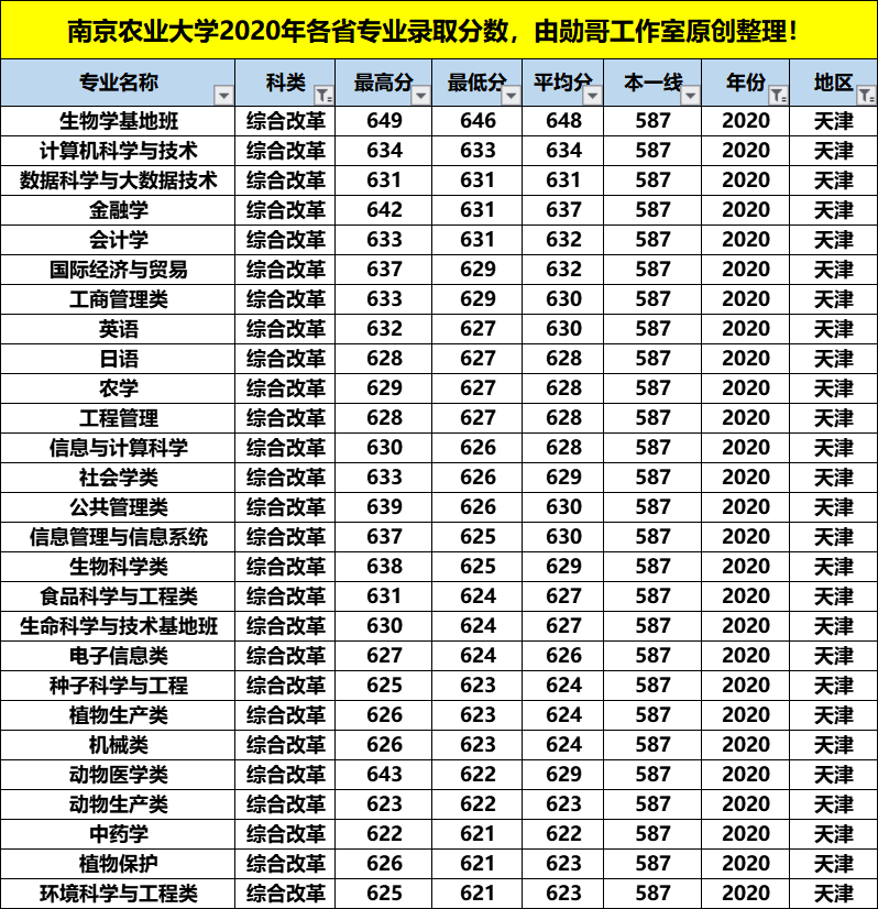 南京农业大学最牛的专业，在这4个省份录取分数竟是最低，收藏