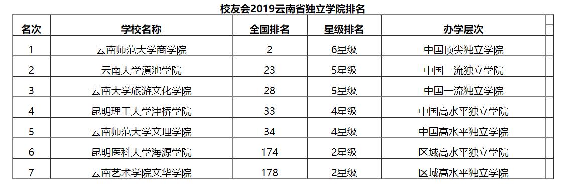 最新2019云南省独立学院排名：云南师范大学商学院夺冠
