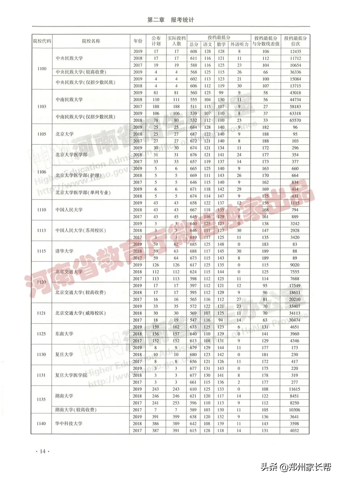 全｜2017—2019年河南高考本科一批投档线（理科）