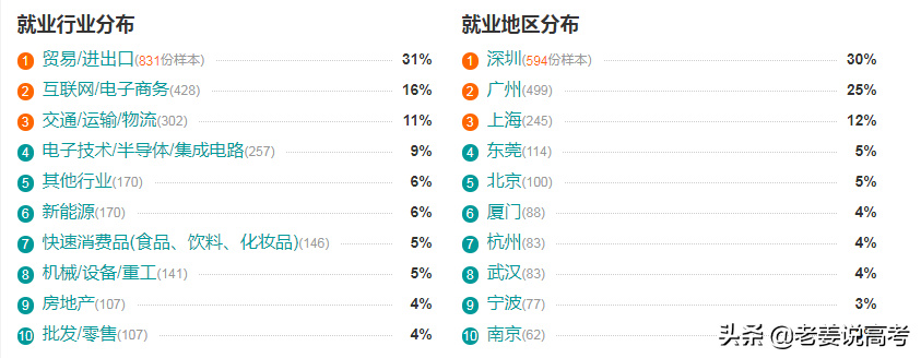 一带一路的先行者，中国制造的传播者，国际贸易专业介绍