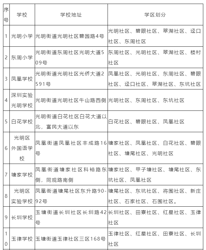 突发！深实验光明分校学区划分出炉，二手房涨到8万+