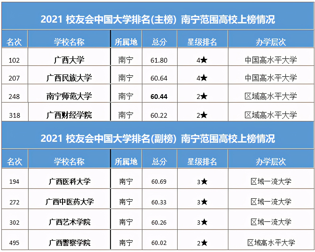 高考结束了，南宁共有35所高校，你会选择在南宁读大学吗