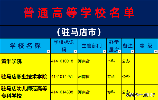 3,t駐馬店幼兒師範高等專科學校2,t駐馬店職業技術學院1,t黃淮學院