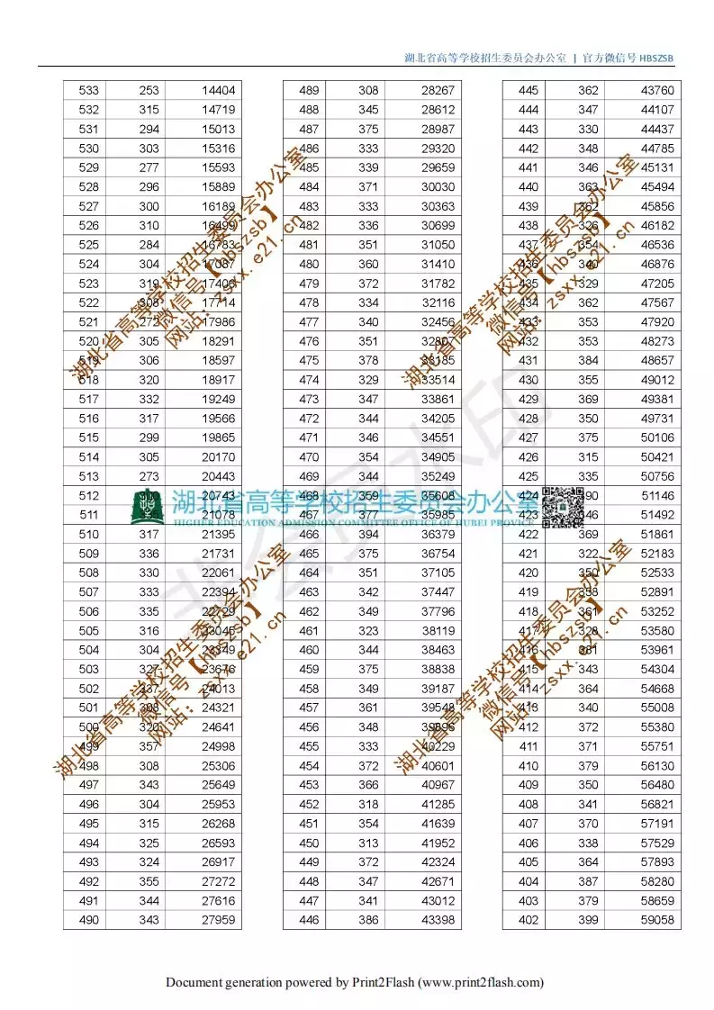 速看！全国知名高校湖北预估录取分数线出炉！太有用了