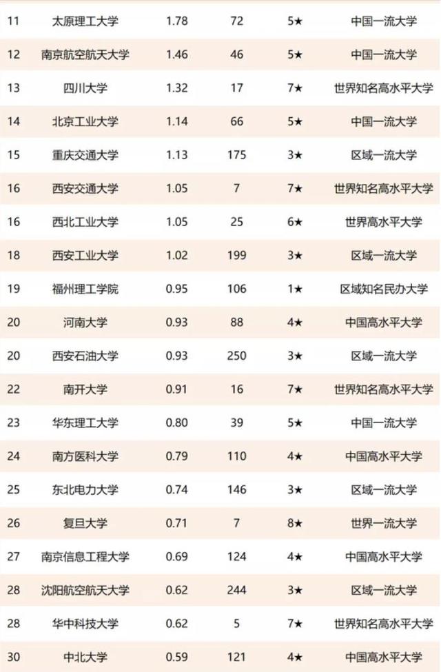 中国高校技术转让收入100强：清华大学第一，齐鲁工业大学第三