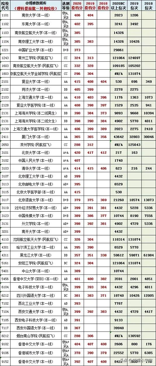 2021年江苏高考提前批录取分数线出炉，多所院校低分投档被捡漏