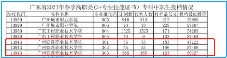高质量3+证书高职高考院校鉴赏——广州铁路职业技术学院