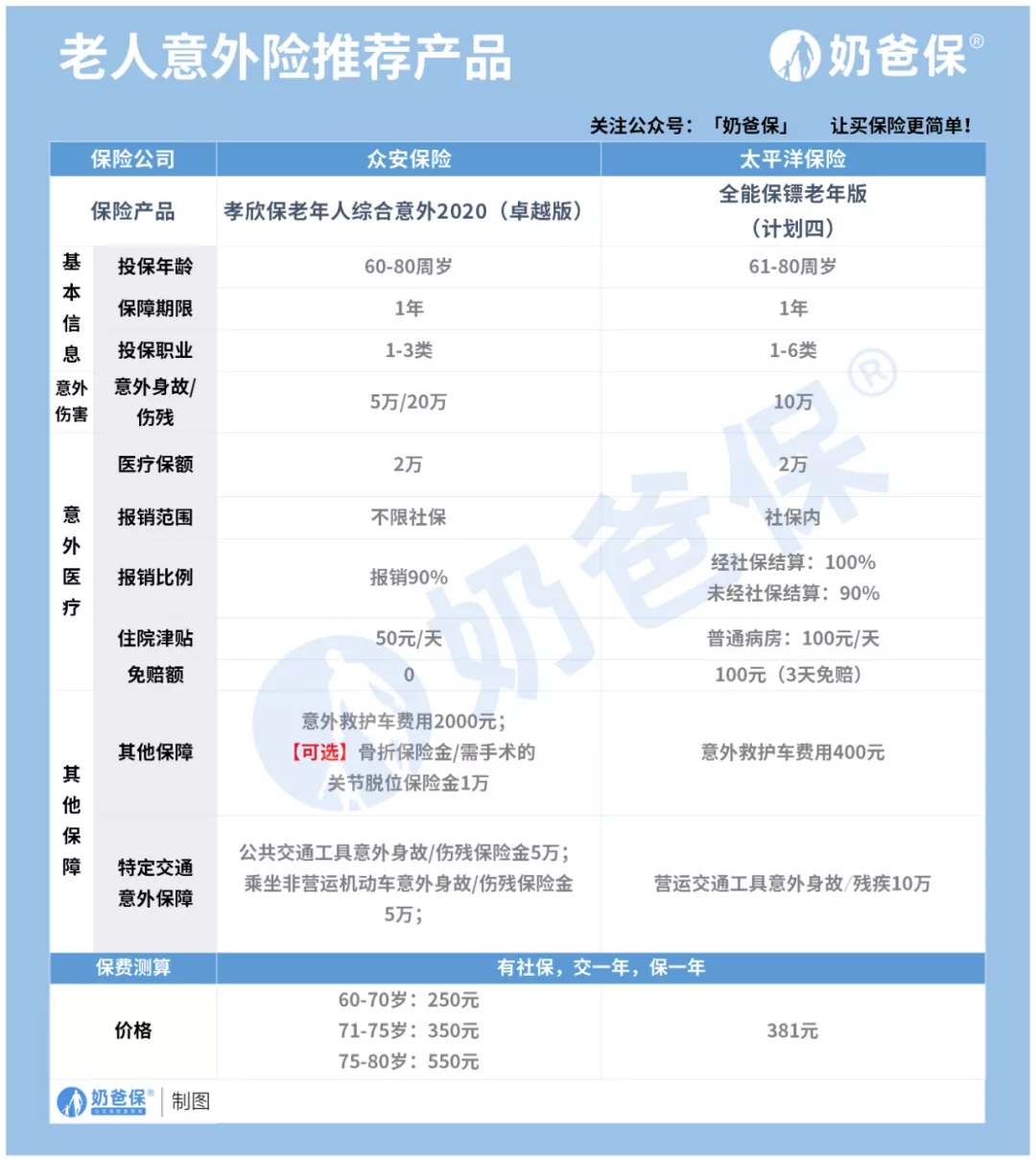 10月热门意外险榜单，成人、小孩、老人适合的产品都有！快来看