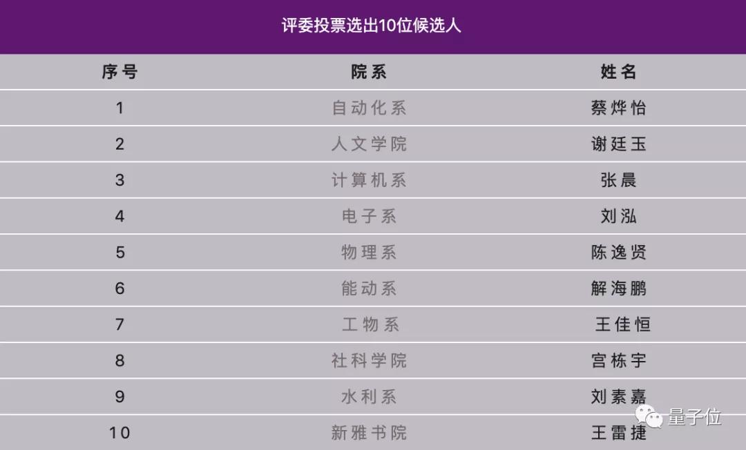 清华大学info信息门户（清华最强本科毕业生Top10出炉）