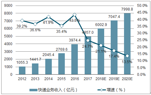 阿里巴巴集齐四通：阿里成为中国快递行业最大赢家！