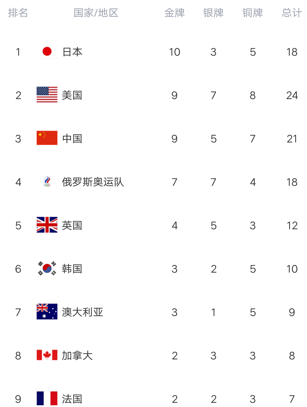 日本金牌排名榜(奥运最新金牌榜：日本虽接连爆冷，仍以10金登顶，中国台北获首金)