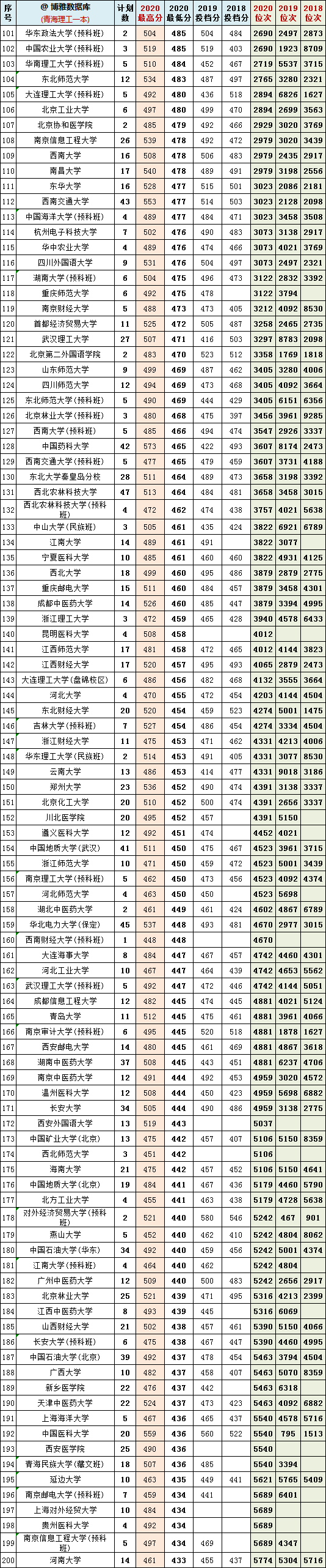 2018-2020年青海省内高考文理科一本院校投档分+位次表汇总！收藏