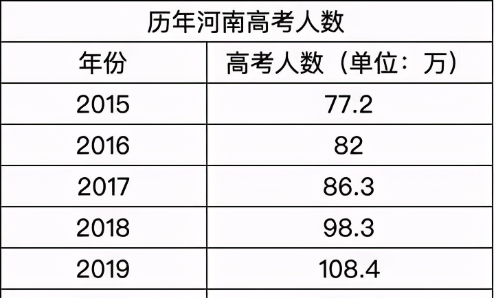 21年河南高考再登热搜，600分排5万名开外，考生：我太难了