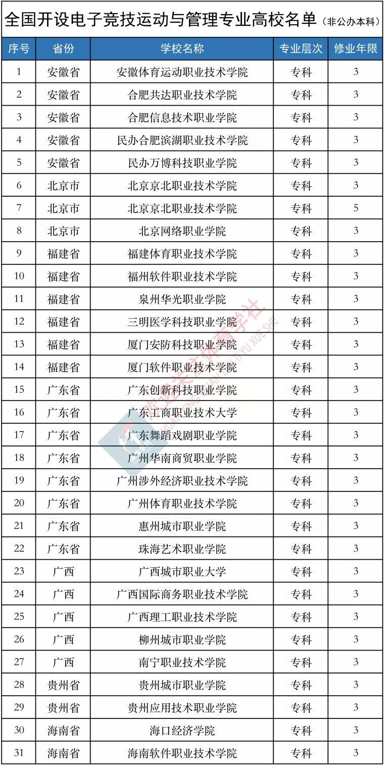 电子竞技专业大学有哪些地方(“不务正业”到“就业蓝海”，全国开设电子竞技专业的高校)