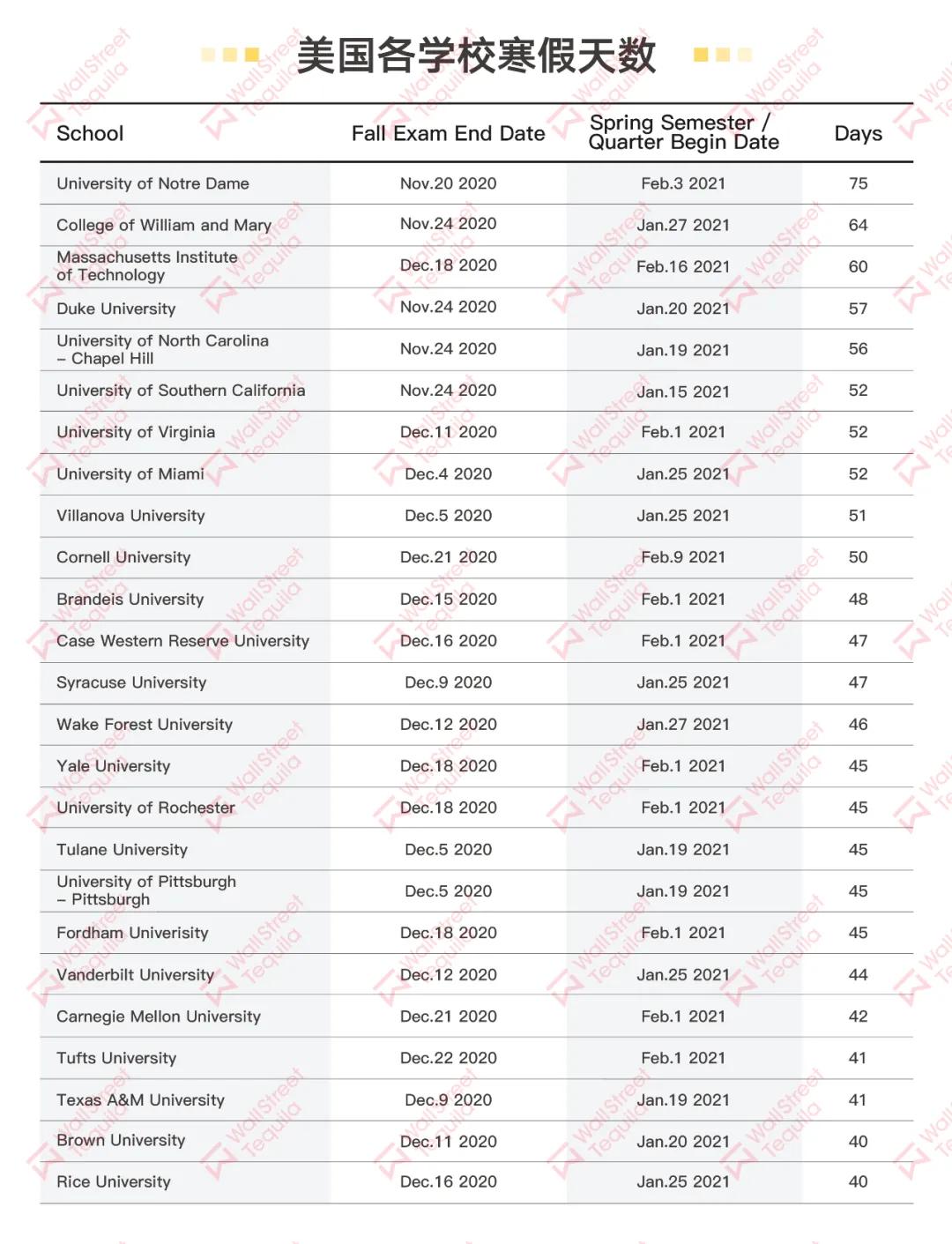 超80所海外高校寒假计划发布：最短只放11天……