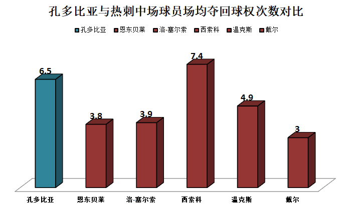 孔多比亚对抗强(深度｜热刺新猎物孔多比亚：全能型工兵中场，比恩东贝莱更出色)