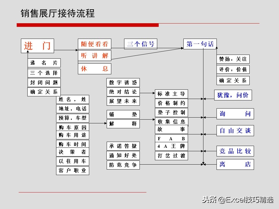 汽车4S店销售顾问基础知识及销售话术培训课件，132页PPT版