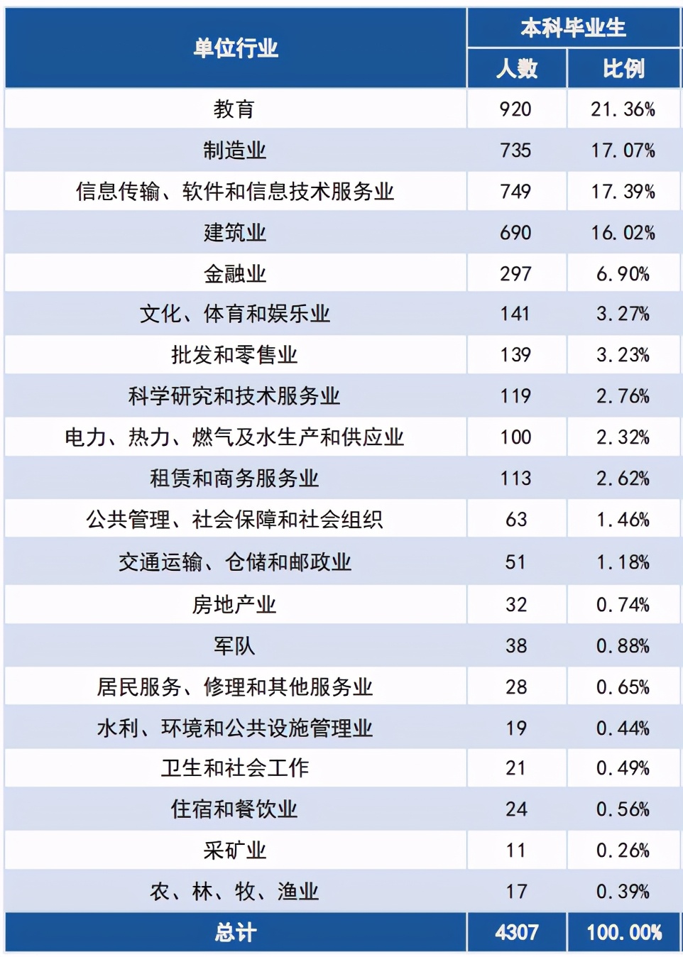湖南科技大学2020届本科毕业生：平均月薪5538元
