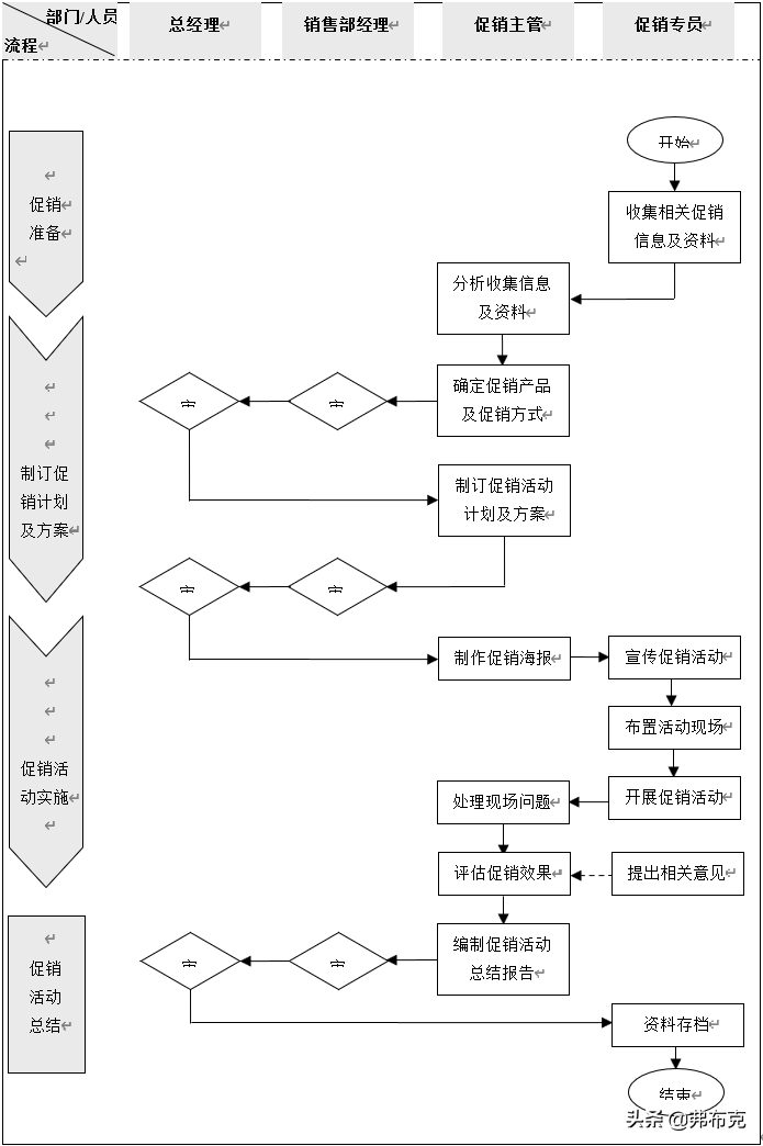 销售管理流程设计与节点描述：销售计划、销售促销、销售费用管理