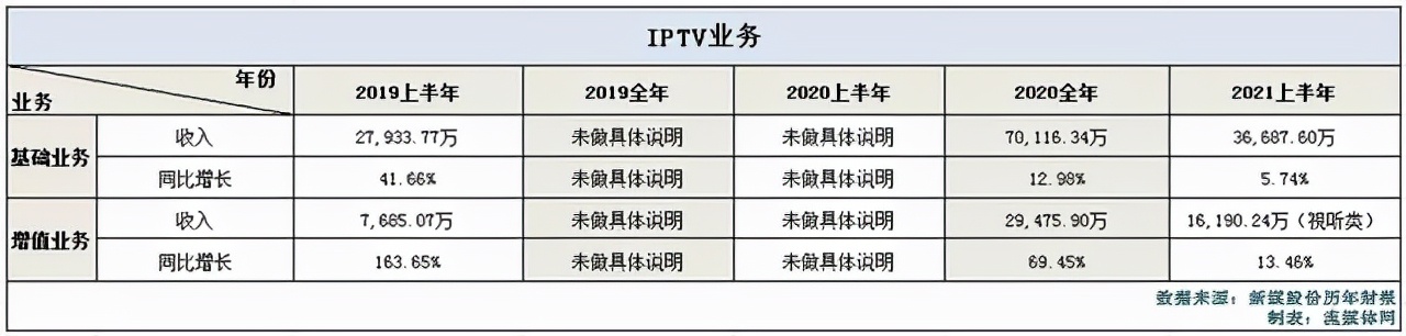数据解读新媒股份：IPTV趋于稳定、OTT快速增长、新业务势头强劲