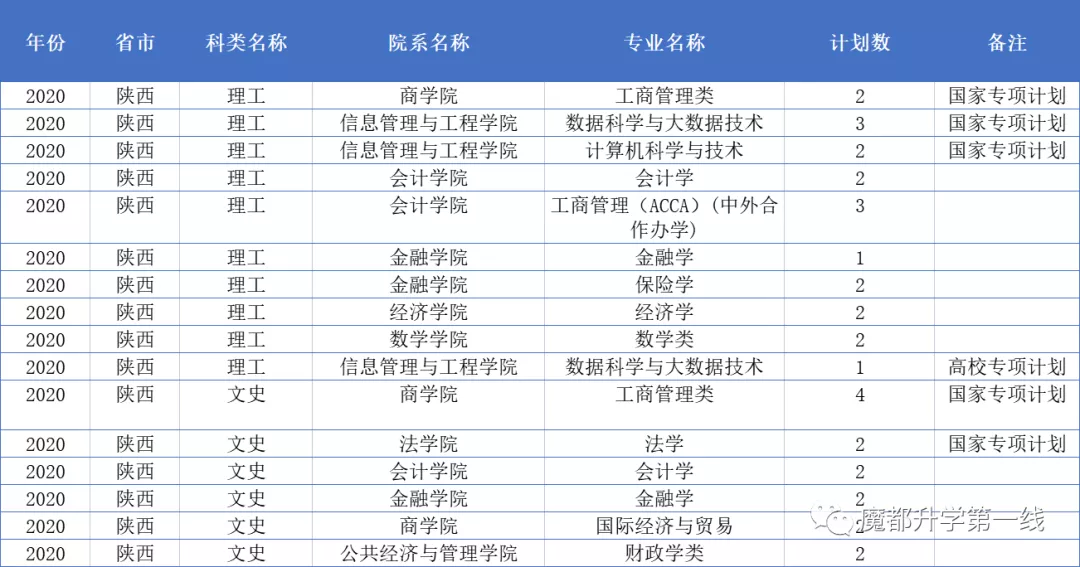 2021年上海财经大学在各省市招生专业计划及录取分数线汇总