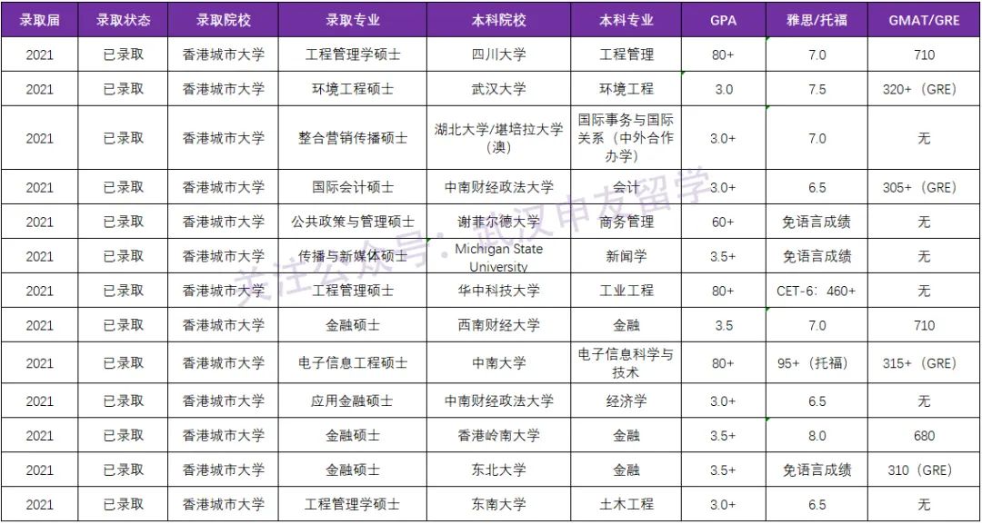 老牌名校vs后起之秀，港城和港理哪个更值得选？