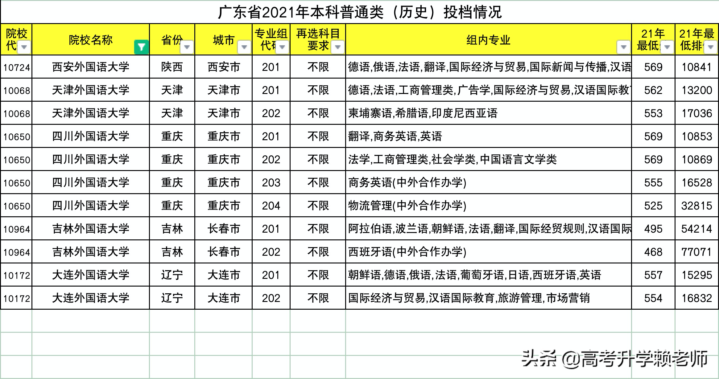 四川外国语大学、天津外国语大学、西安外国语大学选哪个？