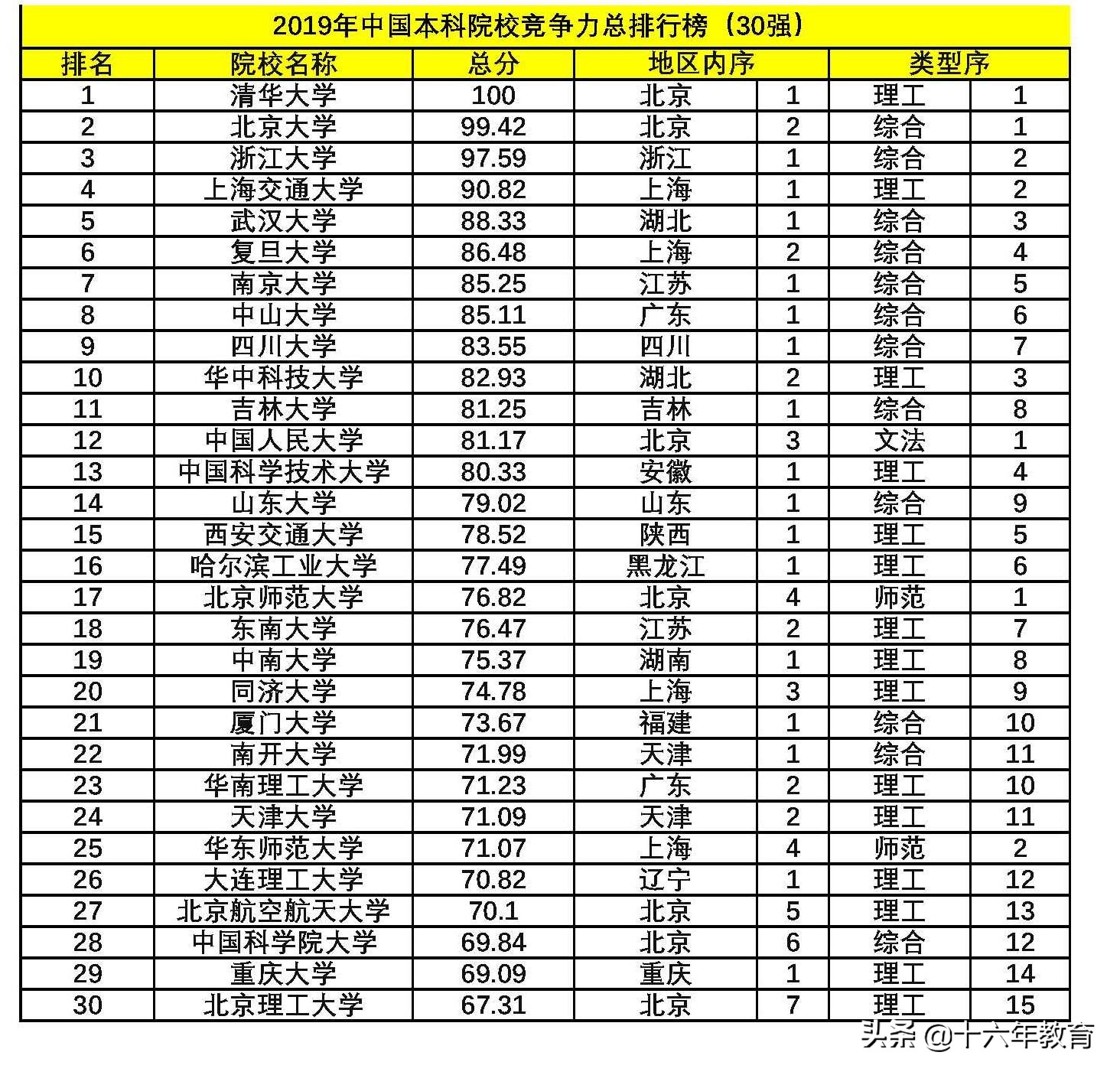 2019年中国大学本科院校竞争力总排行榜（30强）