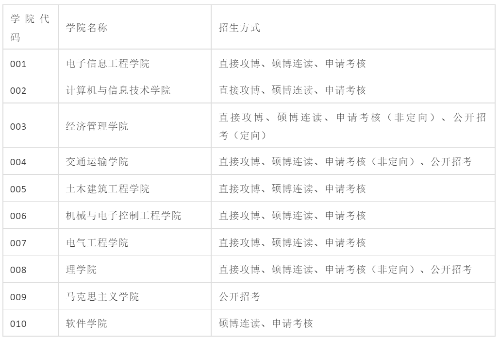 权威发布！北京交大2019年博士研究生招生简章公布，申请考核制成主流