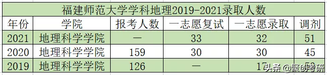 福师大学科地理实力强但是比较冷门！复试基本不刷人