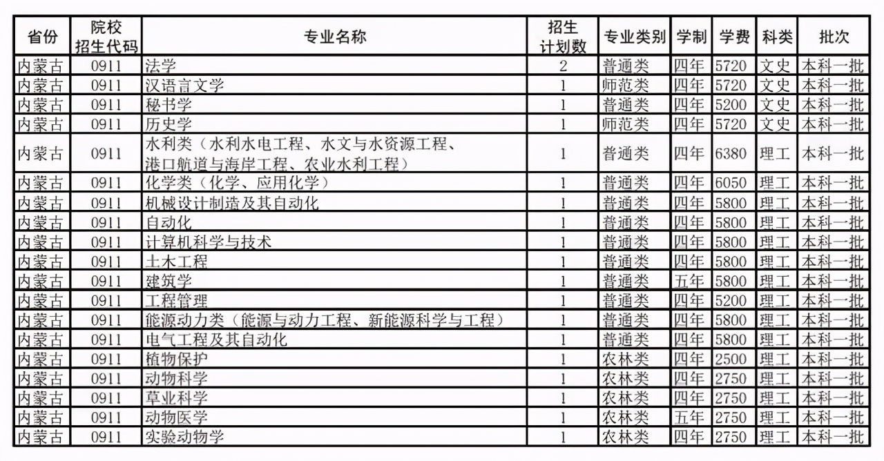 扬州大学2021年在各招生省市各专业招生计划公布！附去年各省分数