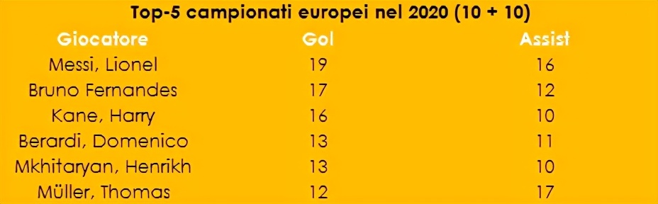 2020欧联杯积分榜(2020年五大联赛10大排名：皇马米兰抢镜，梅西造35球居首)