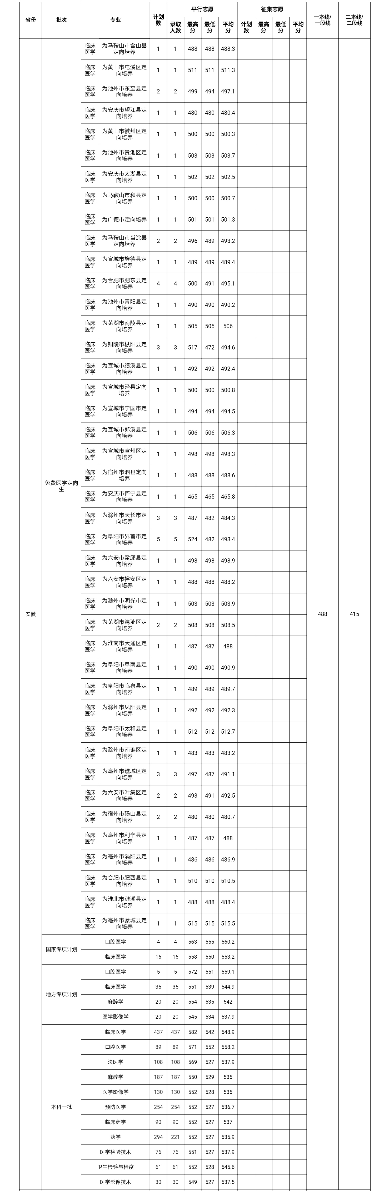 皖南医学院理科一批各专业录取分数线公布！552分竟被调剂药学？