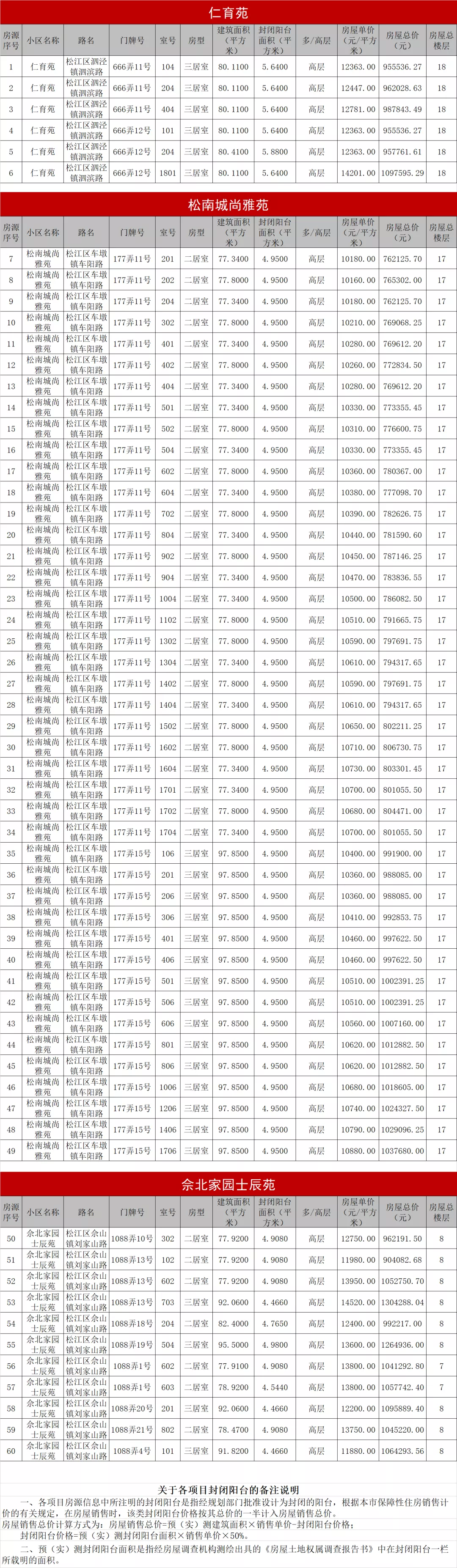 非沪籍也能申请！单价6300元起，上海新一批次共有产权房清单来了