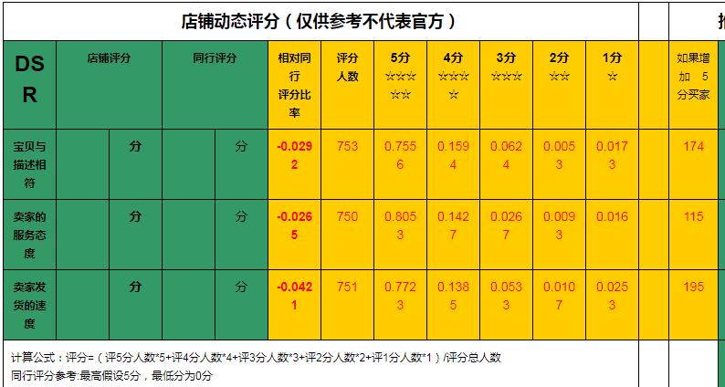 店铺中DSR评分是什么意思 DRS是什么意思