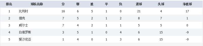 2018世界杯e组战绩表(世预赛A-E组综述：比利时3连胜表现强势，法国1胜2平仍排小组第一)