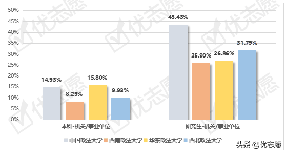 政法类大学毕业生就业情况分析