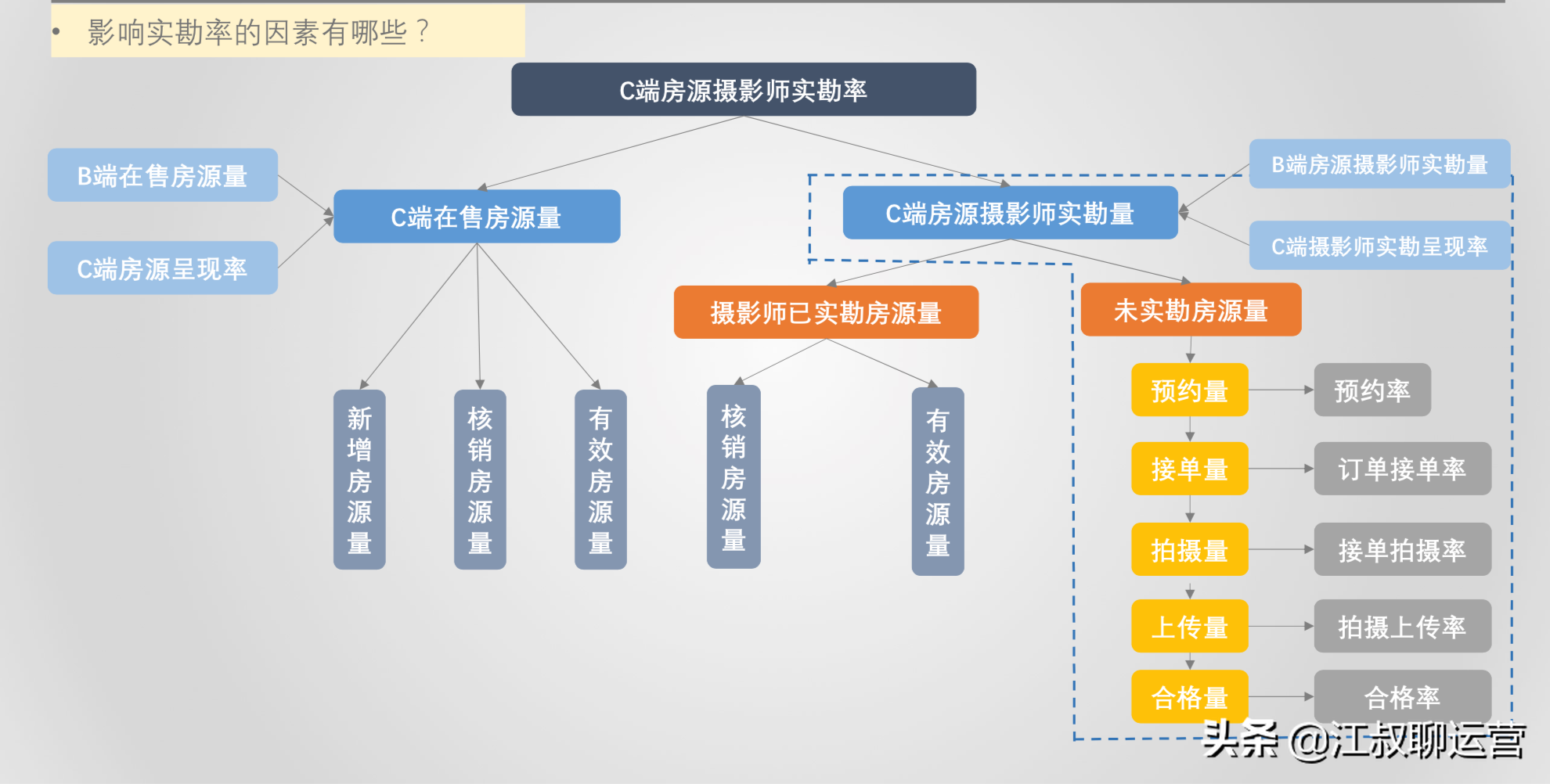 运营中的数据分析